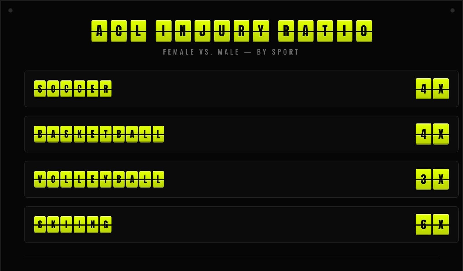 Analog scoreboard graphic: ACL injury ratio, female vs. male, by sport — soccer 4x, basketball 4x, volleyball 3x, skiing 6x